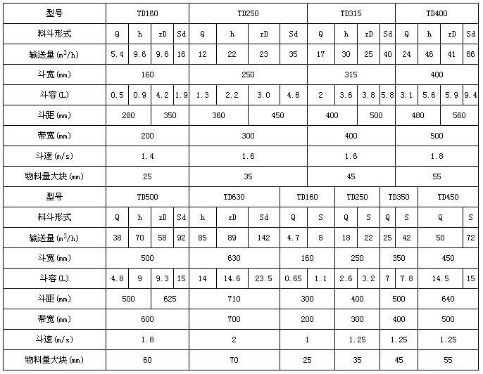 TD型斗式提升机技术参数表：输送量m³/h：5.4-66斗宽mm：160-400斗容L：0.5-9.4带宽mm：200-500斗速r/min1.4-1.8